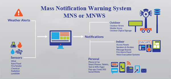 Mass Notification Warning System